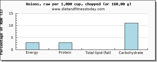 energy and nutritional content in calories in onions